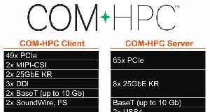 El comité PICMG COM-HPC aprueba el patillaje a utilizar